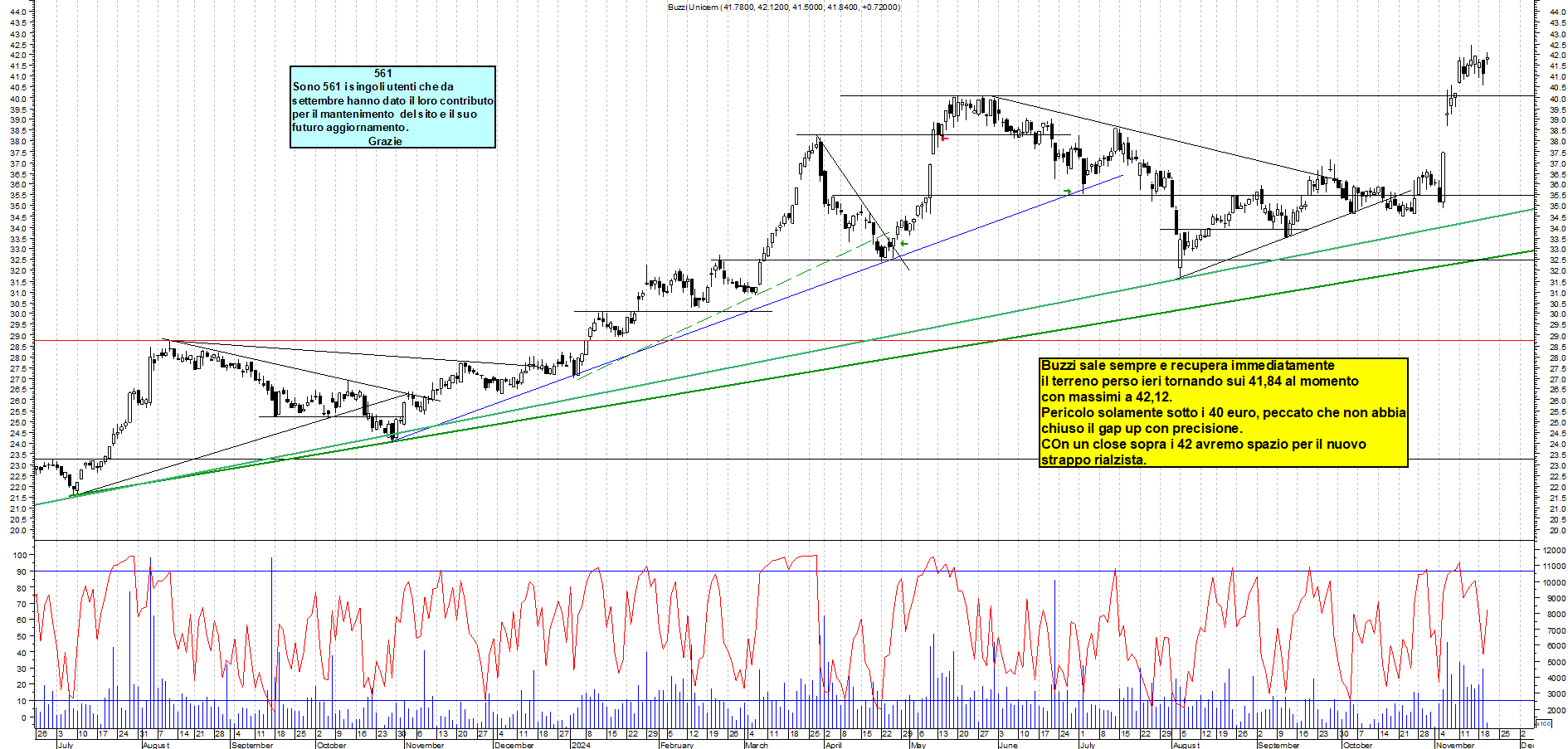 Grafico e analisi tecnica delle azioni Buzzi