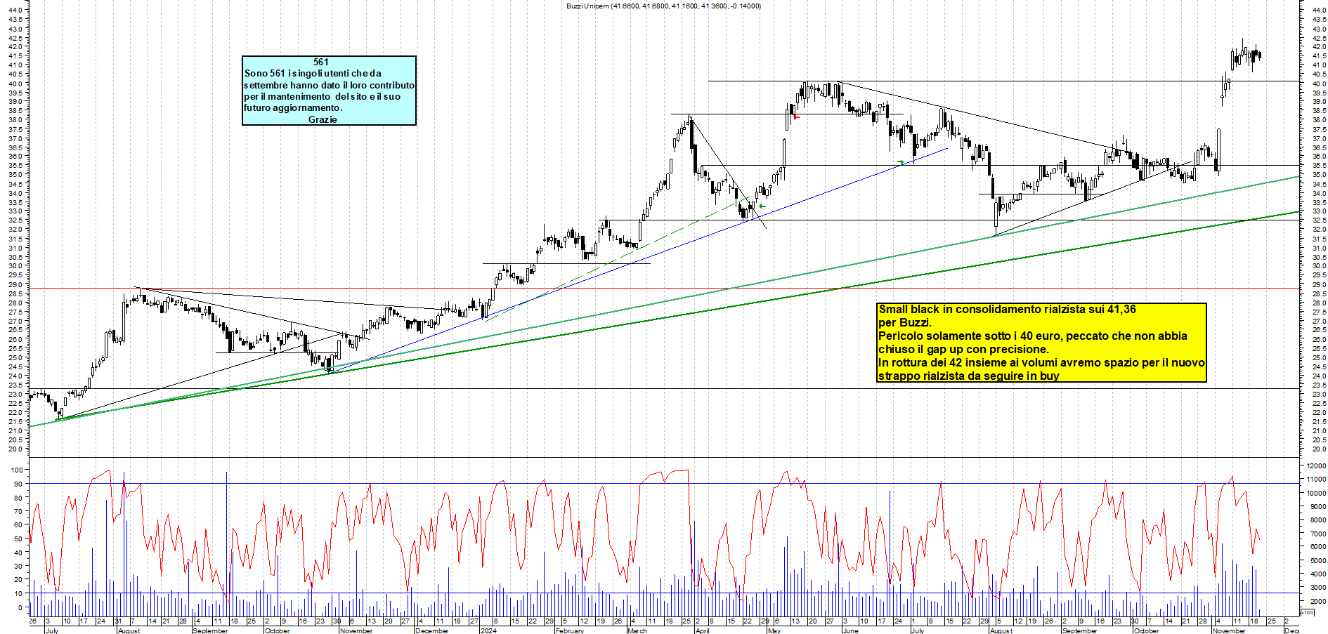 Grafico e analisi tecnica delle azioni Buzzi
