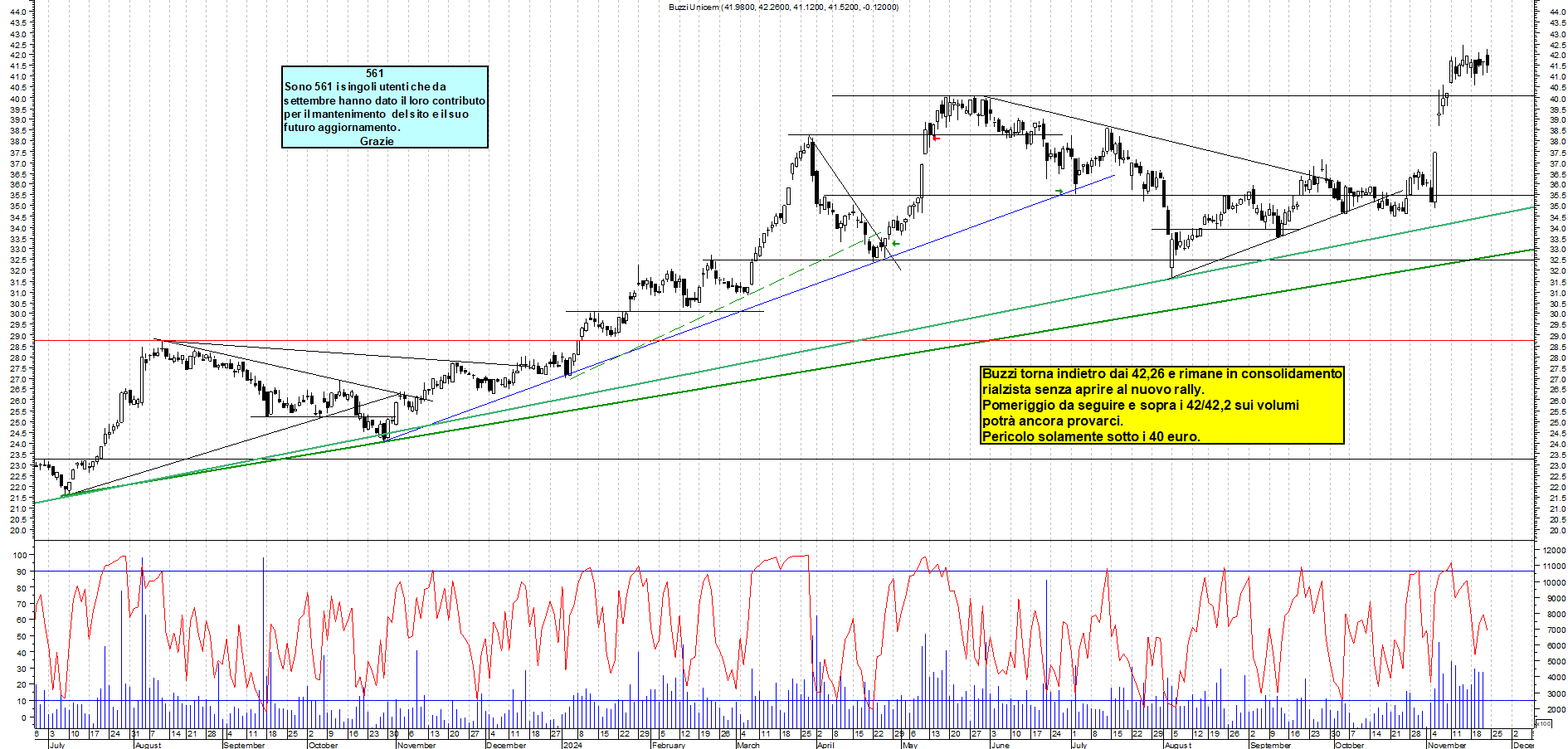 Grafico e analisi tecnica delle azioni Buzzi