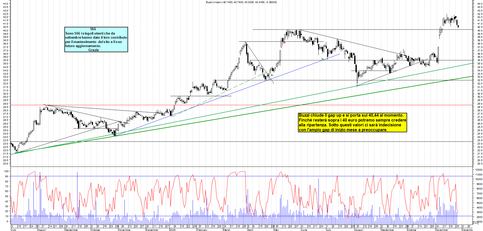 Grafico e analisi tecnica delle azioni Buzzi