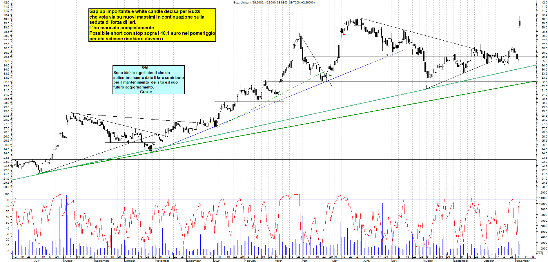 Grafico e analisi tecnica delle azioni Buzzi