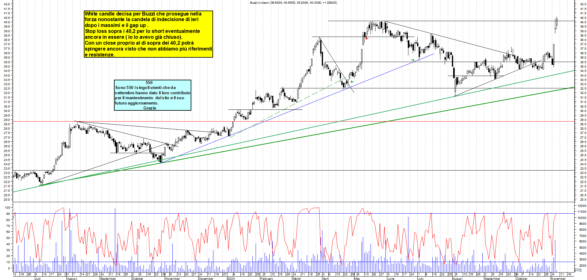 Grafico e analisi tecnica delle azioni Buzzi