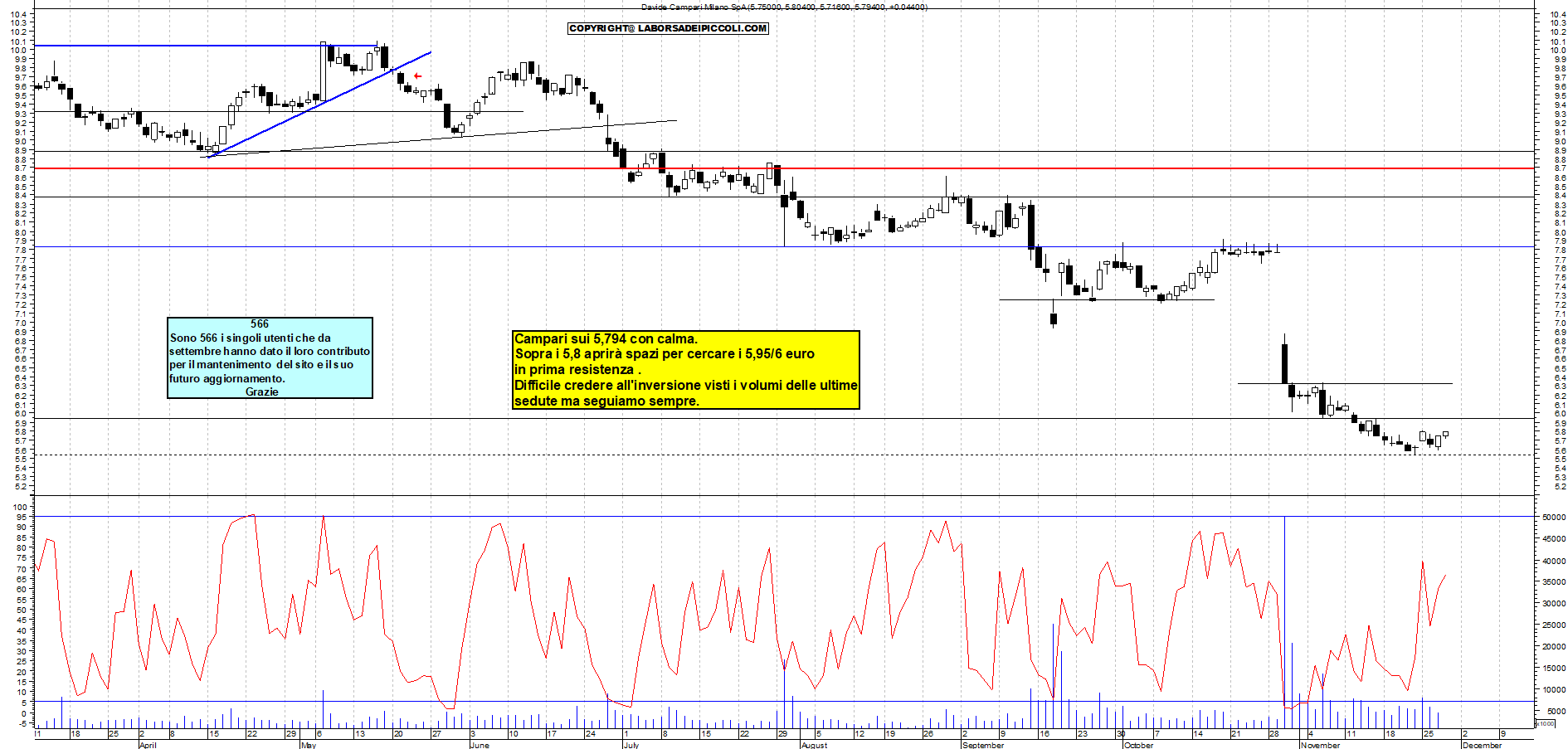 Grafico e analisi tecnica delle azioni Campari