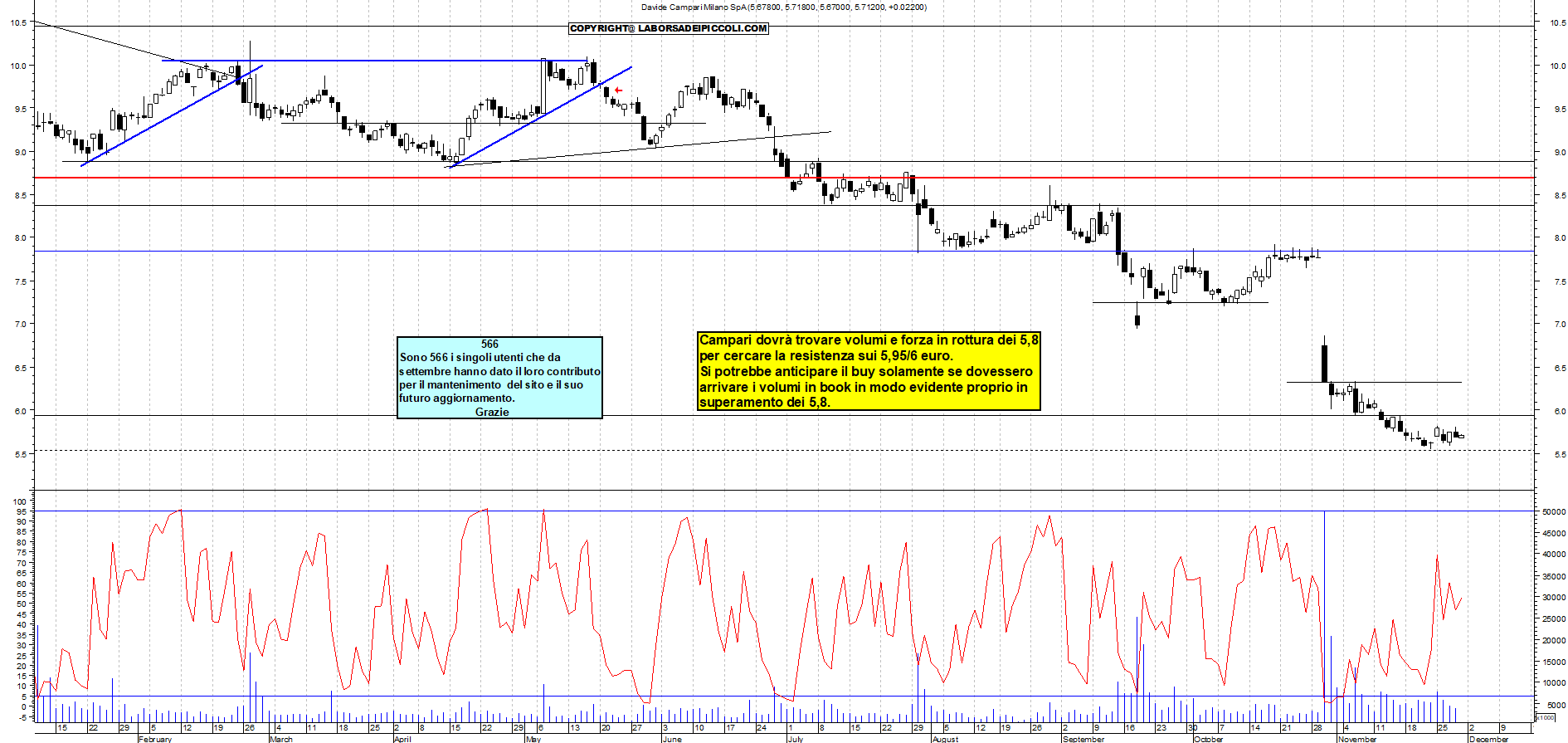 Grafico e analisi tecnica delle azioni Campari