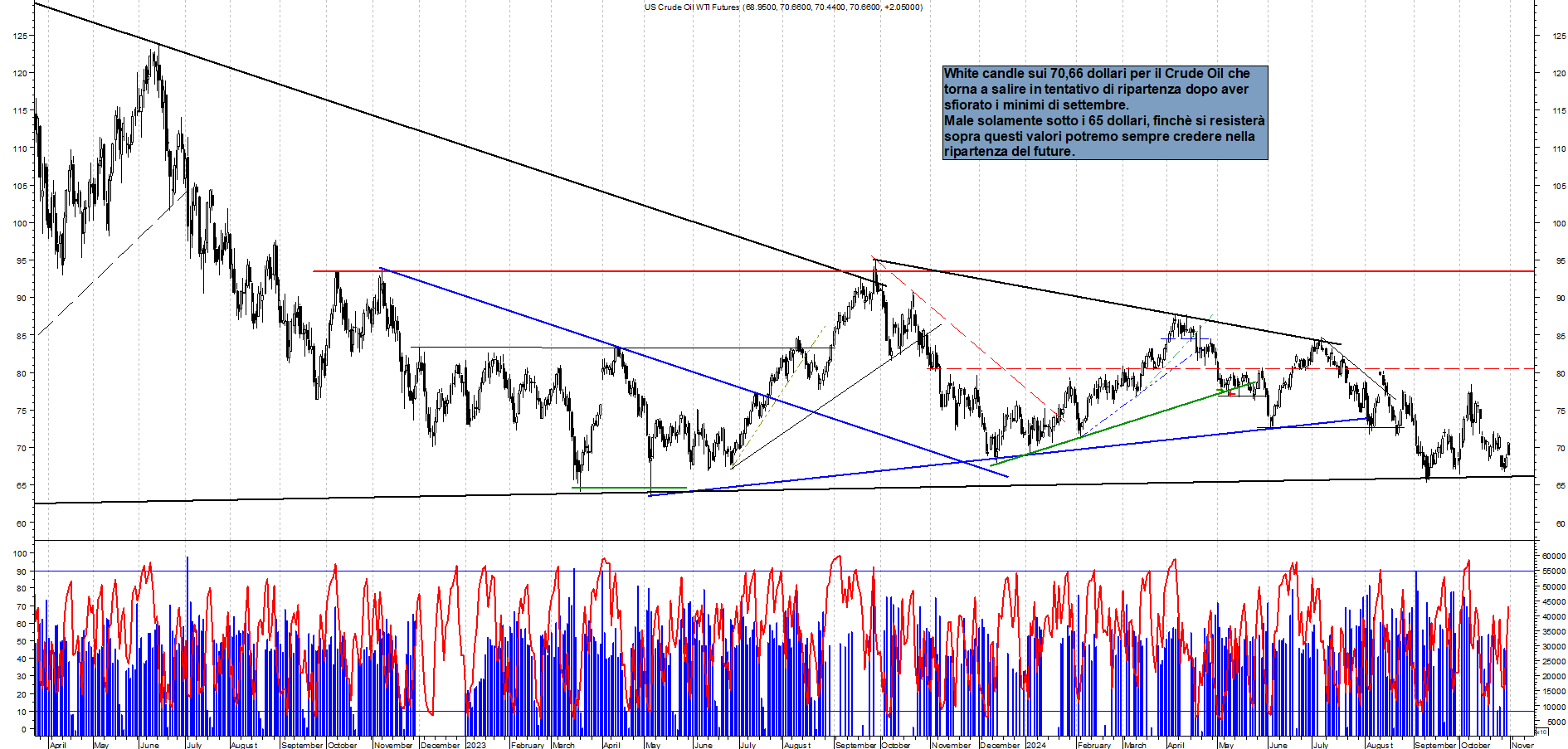 Grafico e analisi tecnica delle azioni Future Crude Oil