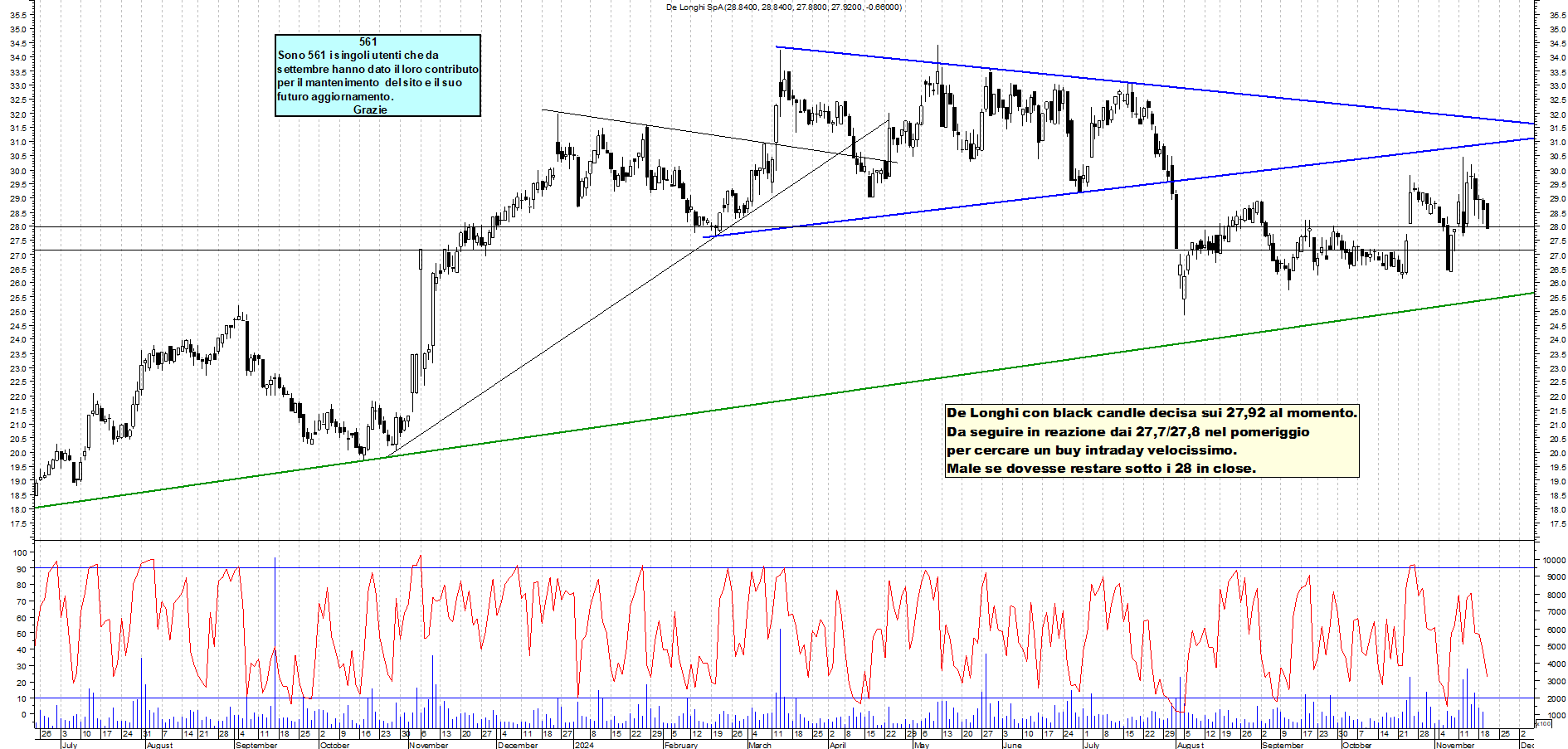 Grafico e analisi tecnica delle azioni De Longhi