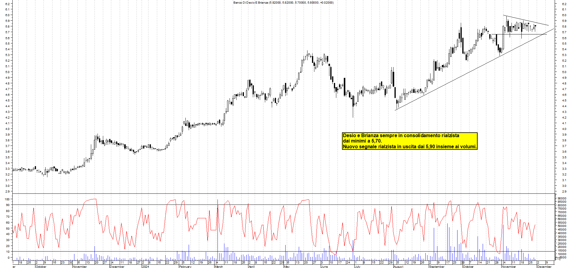 Grafico e analisi tecnica delle azioni Banco Desio e Brianza