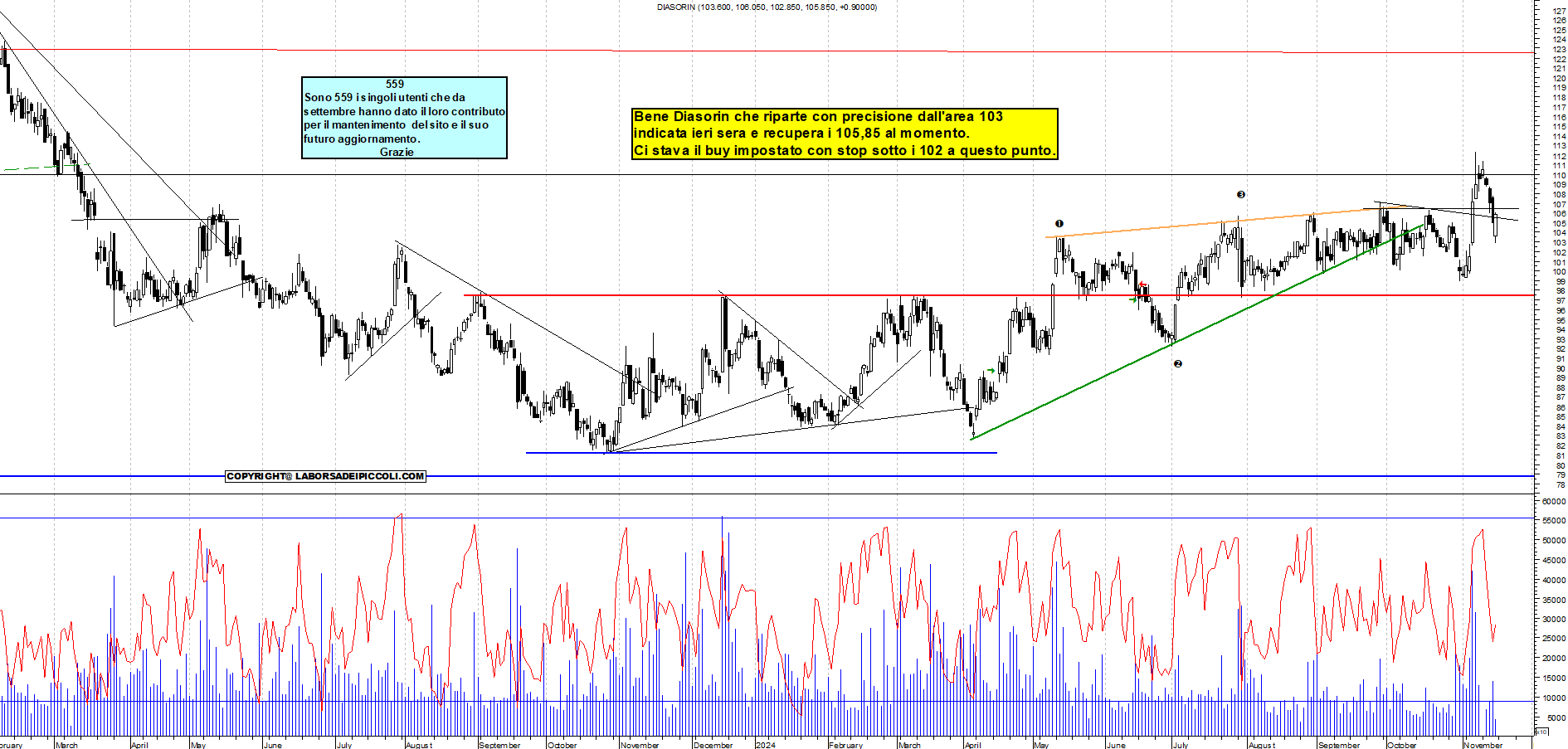 Grafico e analisi tecnica delle azioni Diasorin
