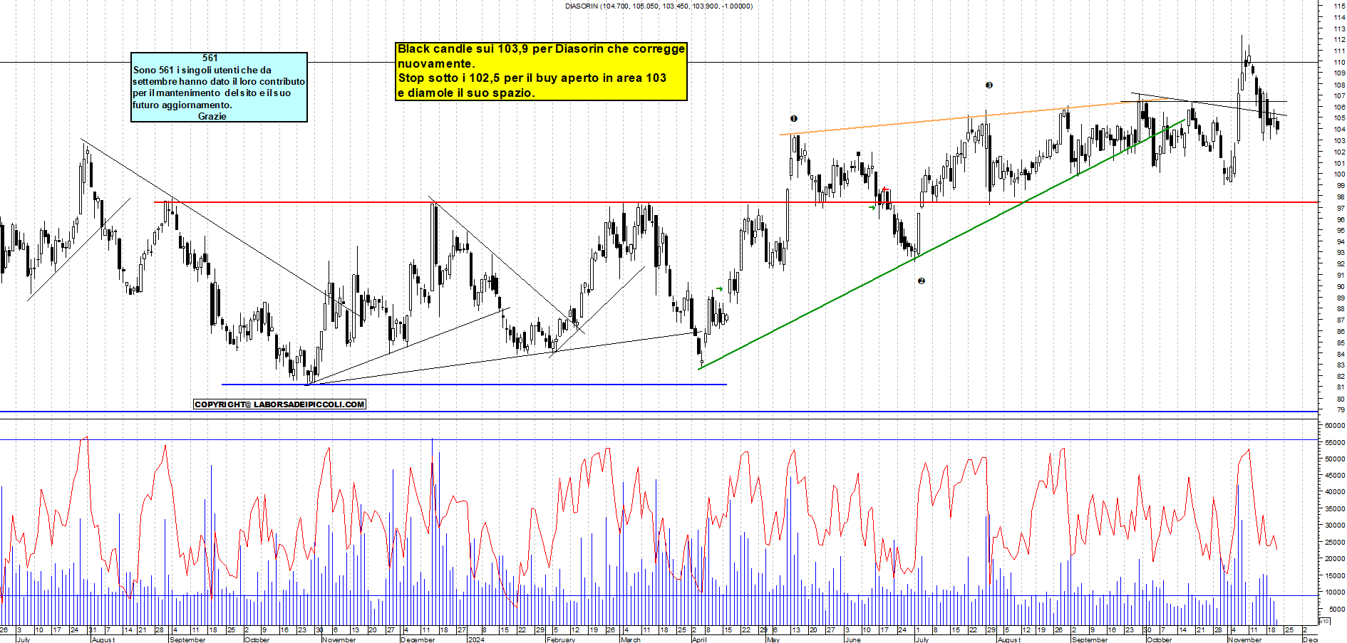 Grafico e analisi tecnica delle azioni Diasorin