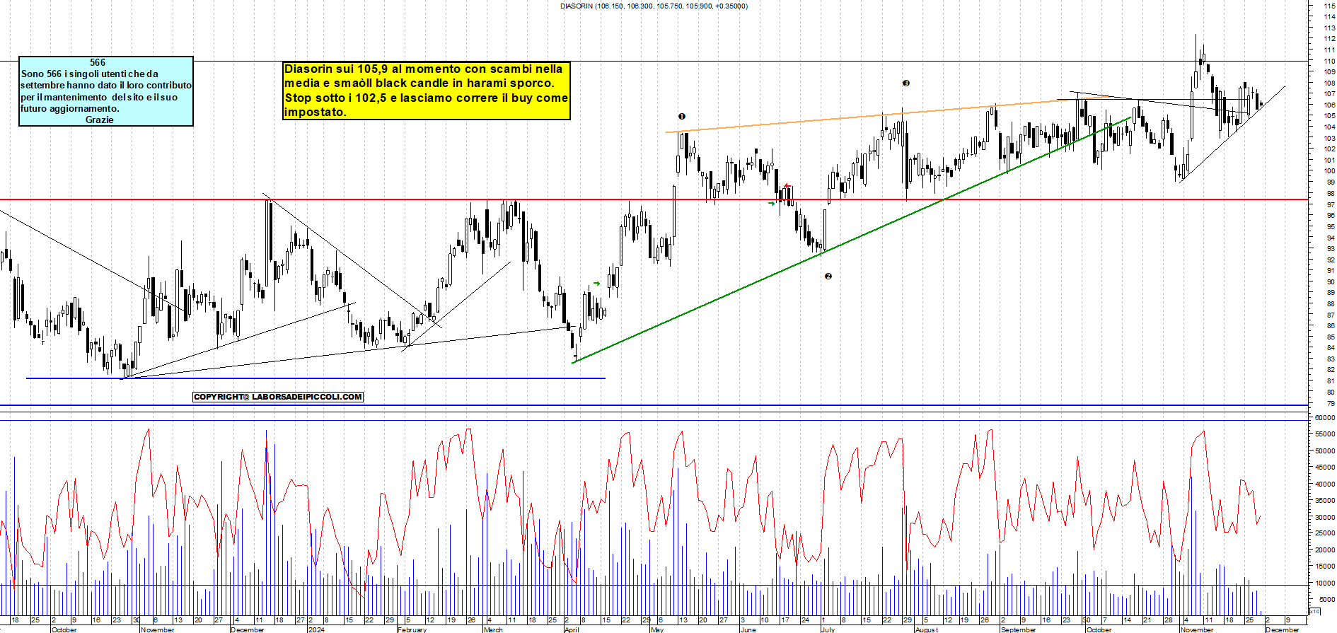 Grafico e analisi tecnica delle azioni Diasorin