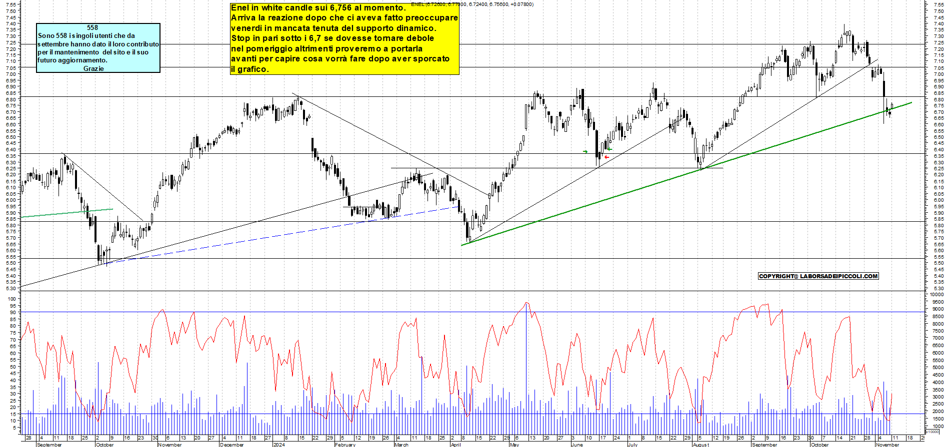 Grafico e analisi tecnica delle azioni Enel