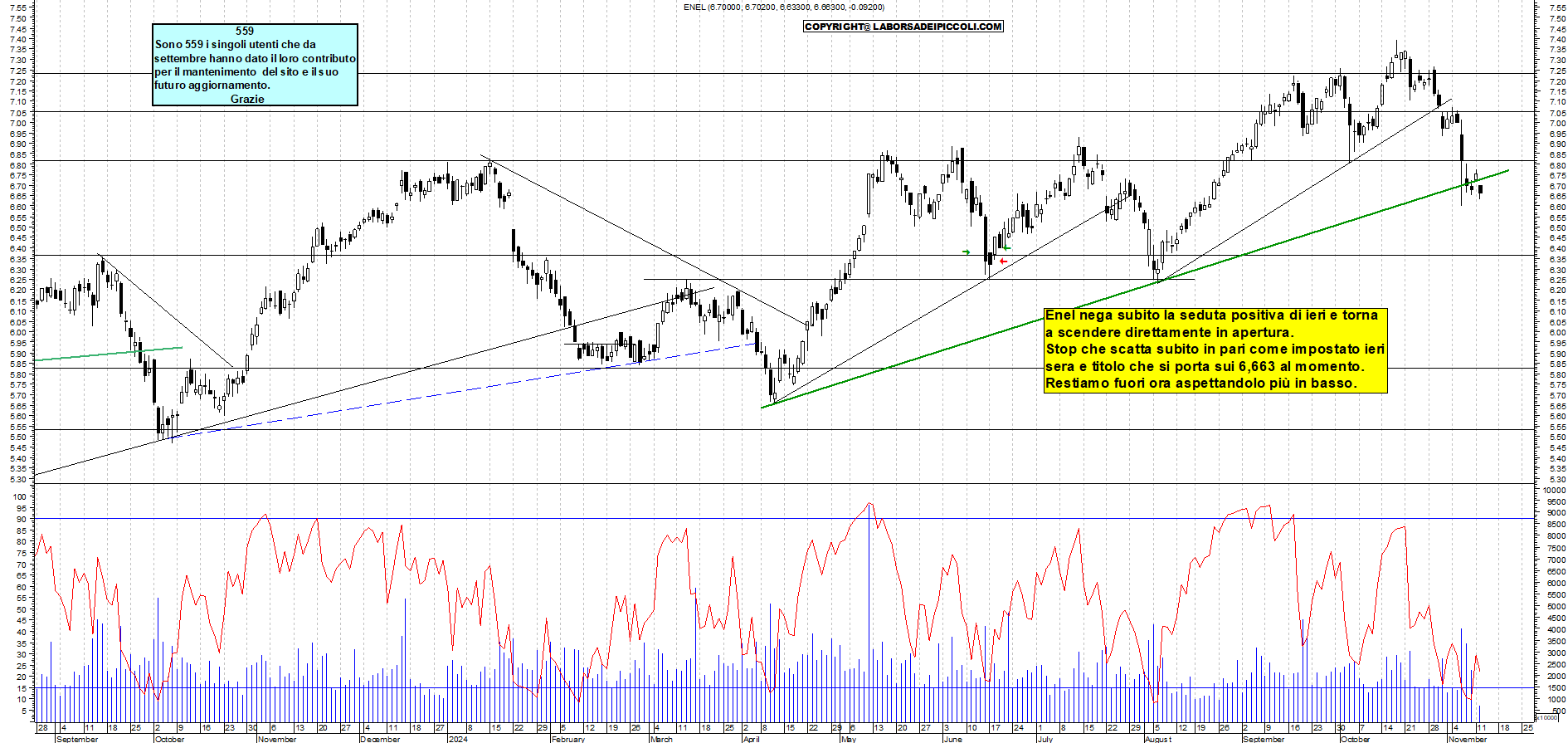 Grafico e analisi tecnica delle azioni Enel