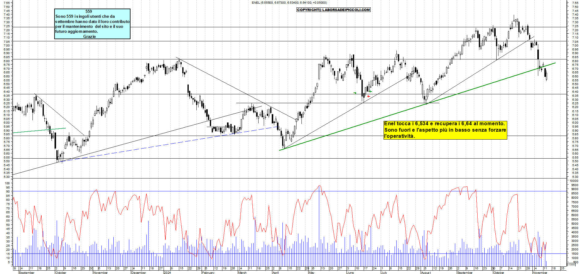 Grafico e analisi tecnica delle azioni Enel