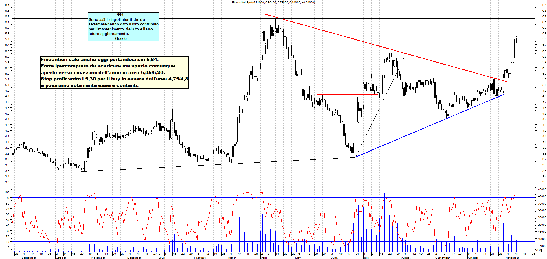 Grafico e analisi tecnica delle azioni Fincantieri
