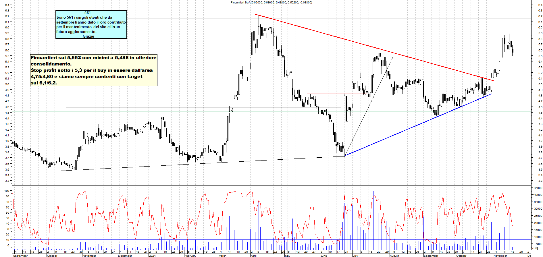 Grafico e analisi tecnica delle azioni Fincantieri