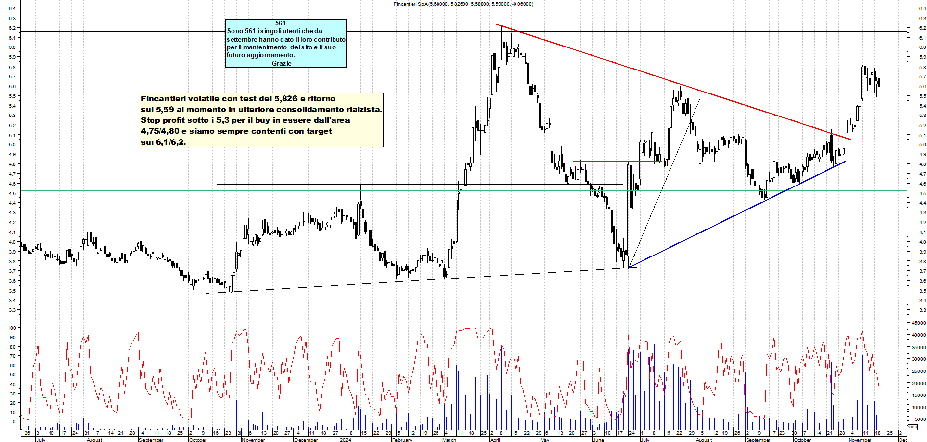 Grafico e analisi tecnica delle azioni Fincantieri