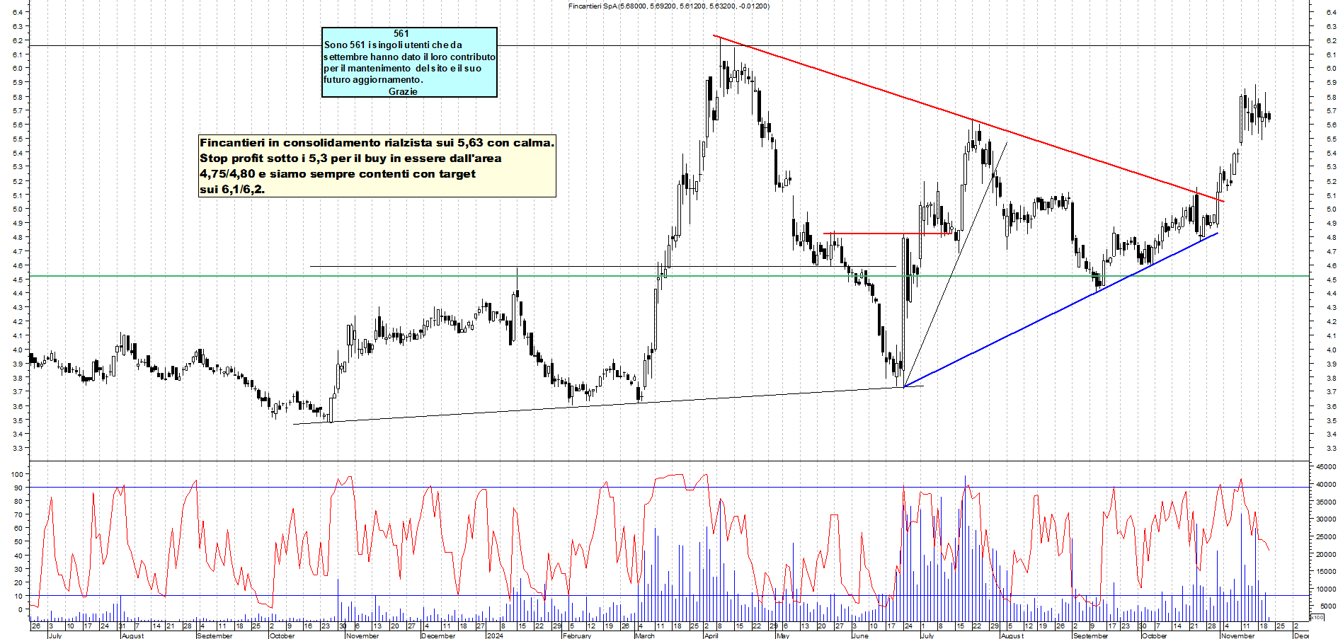Grafico e analisi tecnica delle azioni Fincantieri