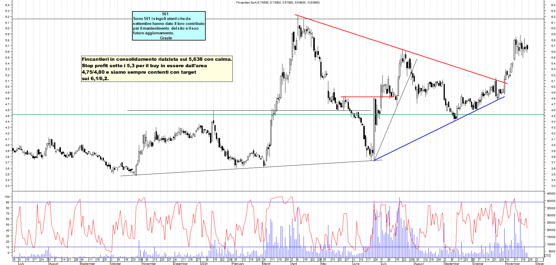 Grafico e analisi tecnica delle azioni Fincantieri