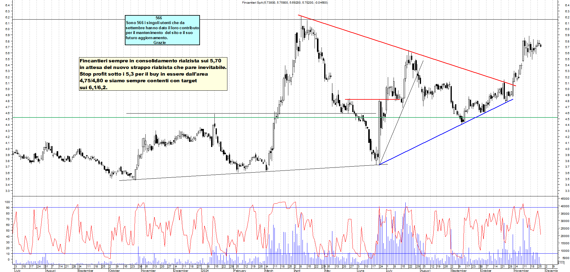 Grafico e analisi tecnica delle azioni Fincantieri
