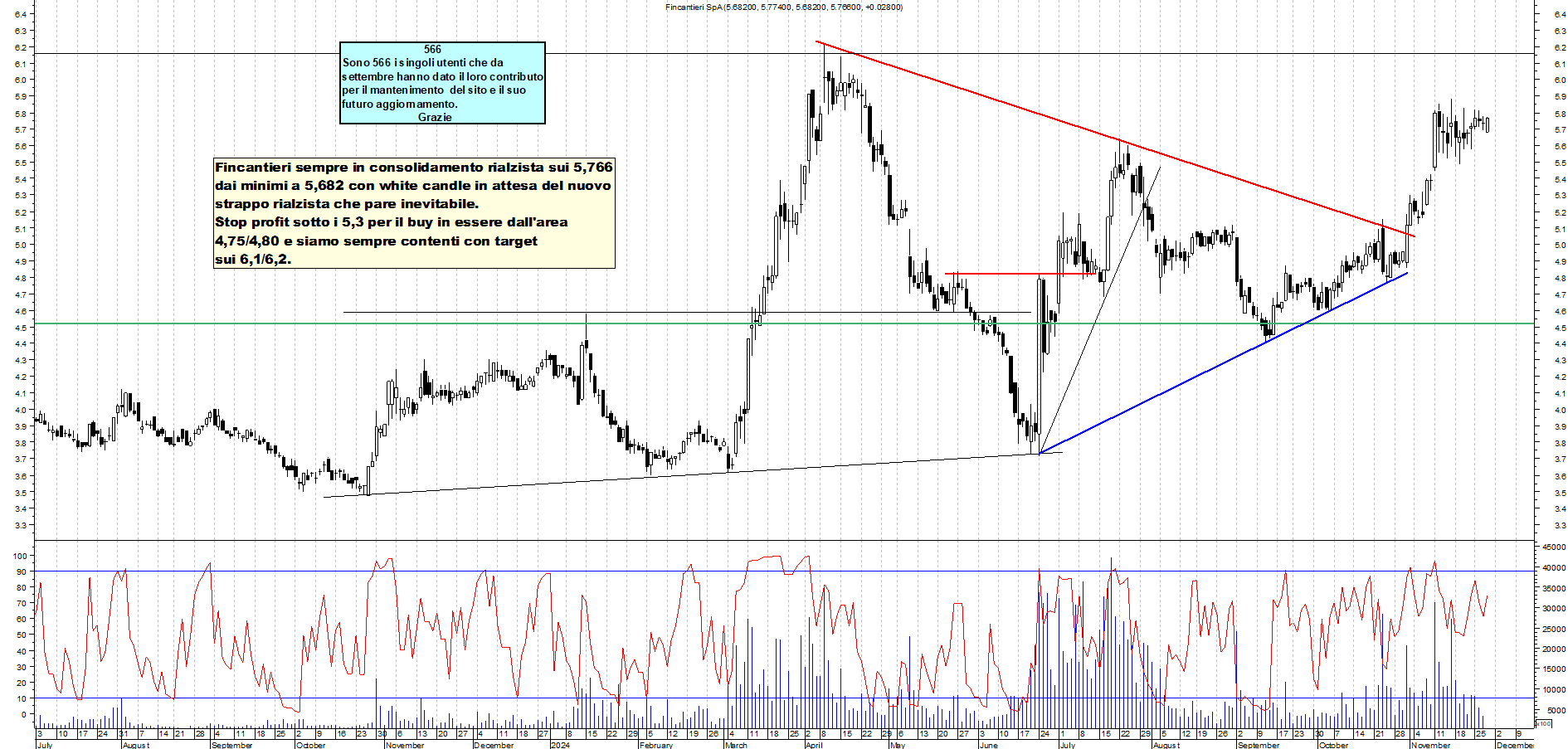 Grafico e analisi tecnica delle azioni Fincantieri