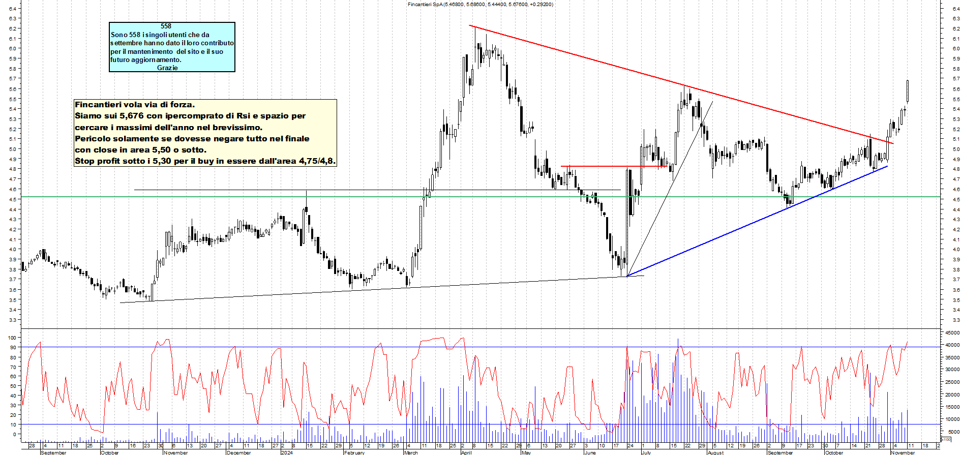 Grafico e analisi tecnica delle azioni Fincantieri