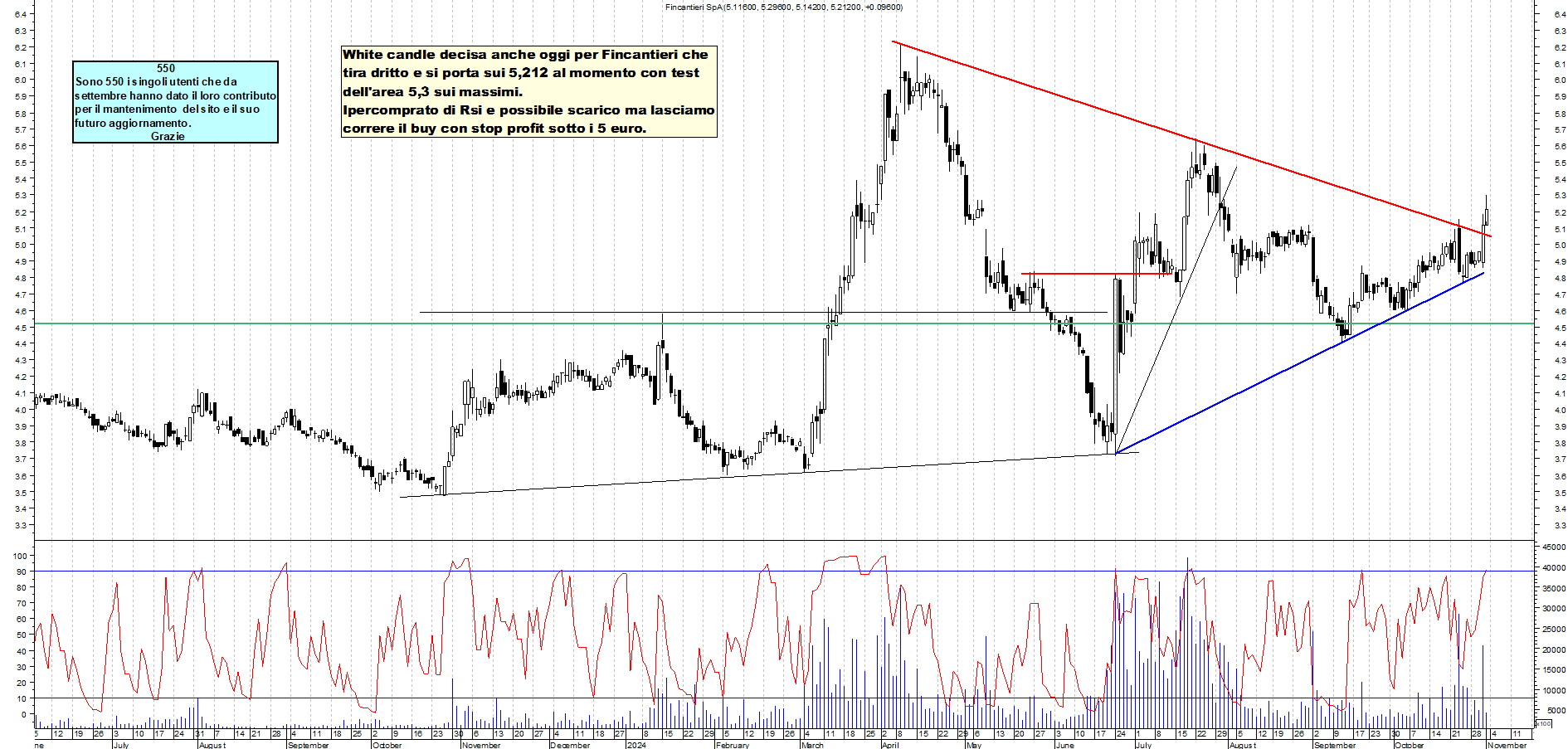Grafico e analisi tecnica delle azioni Fincantieri