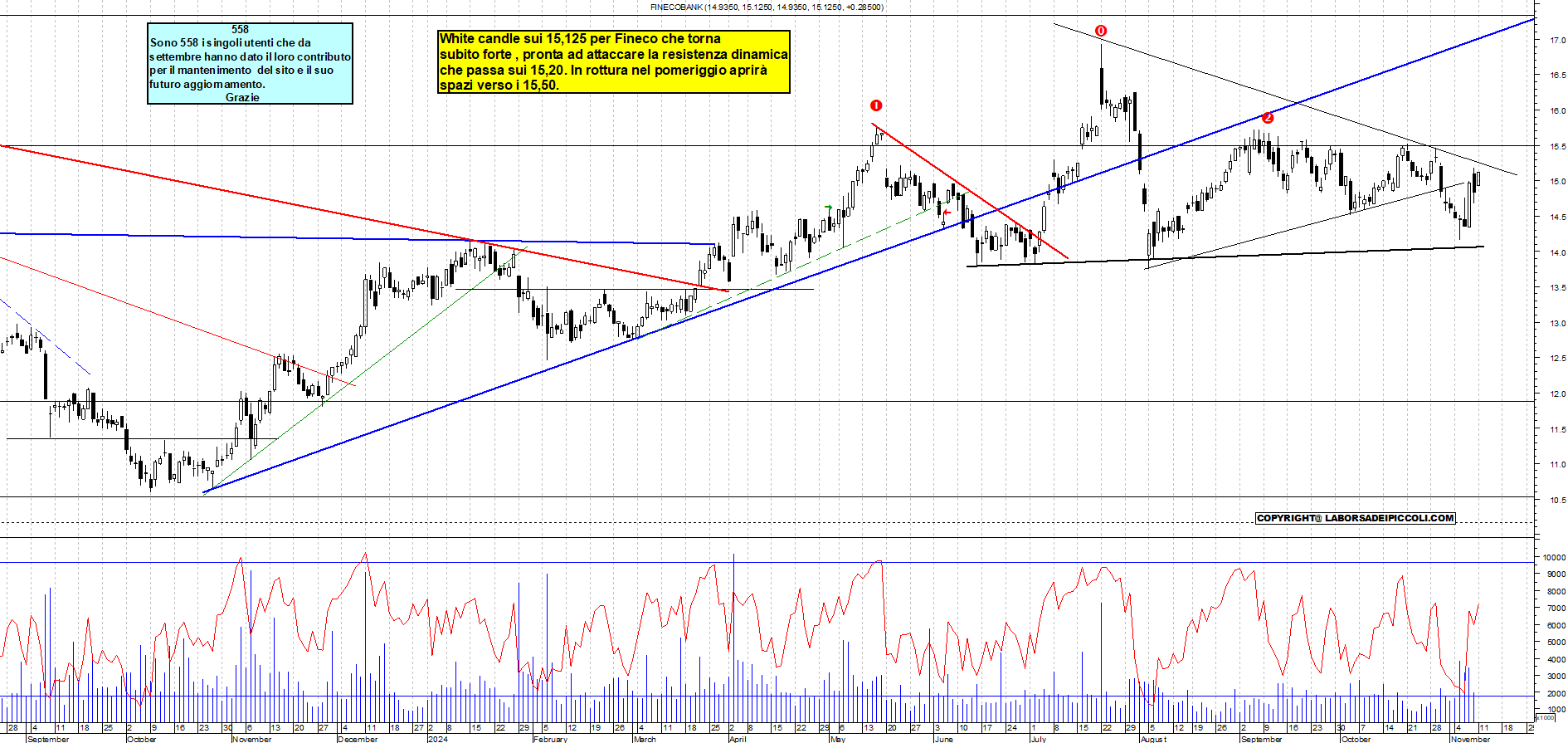 Grafico e analisi tecnica delle azioni Fineco Bank