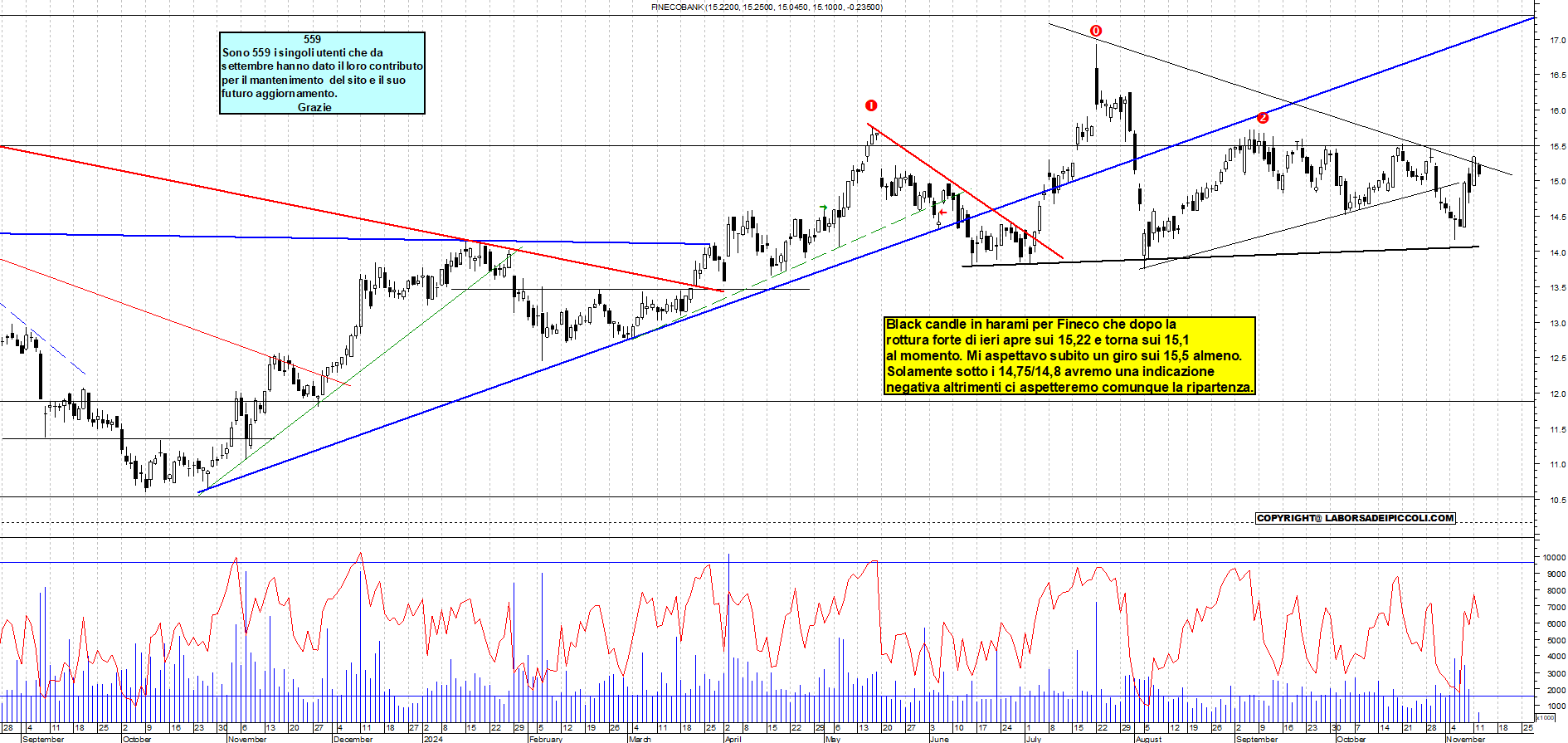 Grafico e analisi tecnica delle azioni Fineco Bank