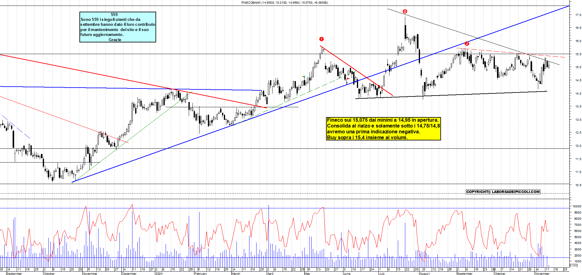 Grafico e analisi tecnica delle azioni Fineco Bank