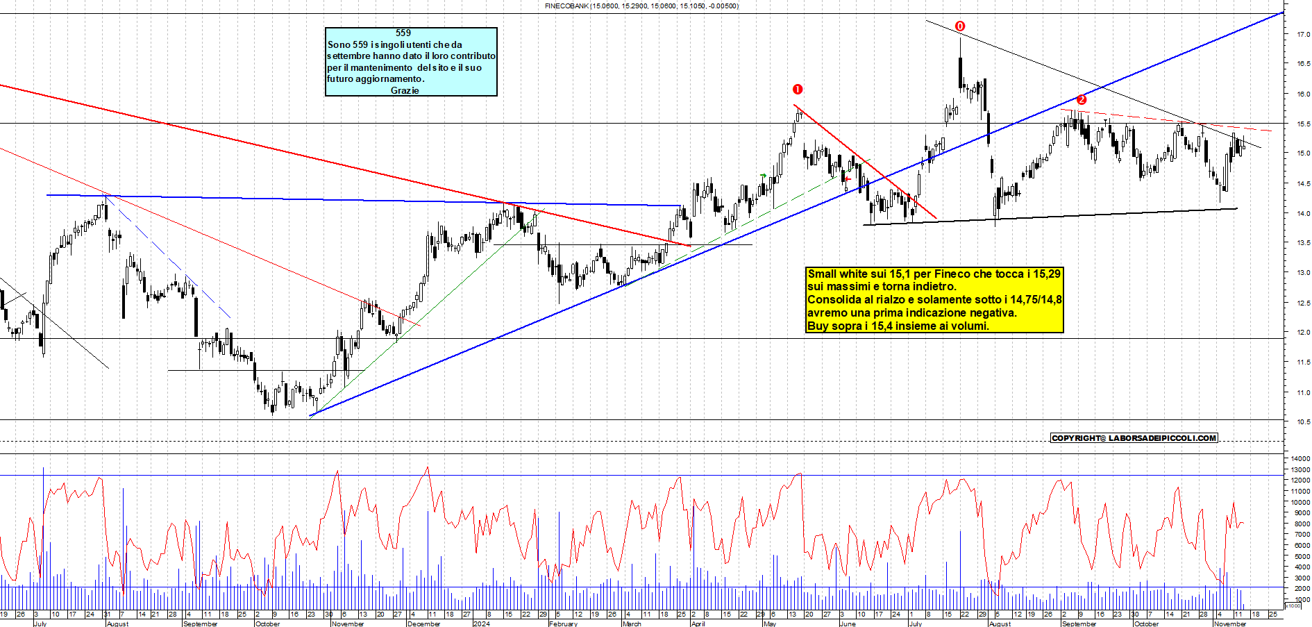 Grafico e analisi tecnica delle azioni Fineco Bank