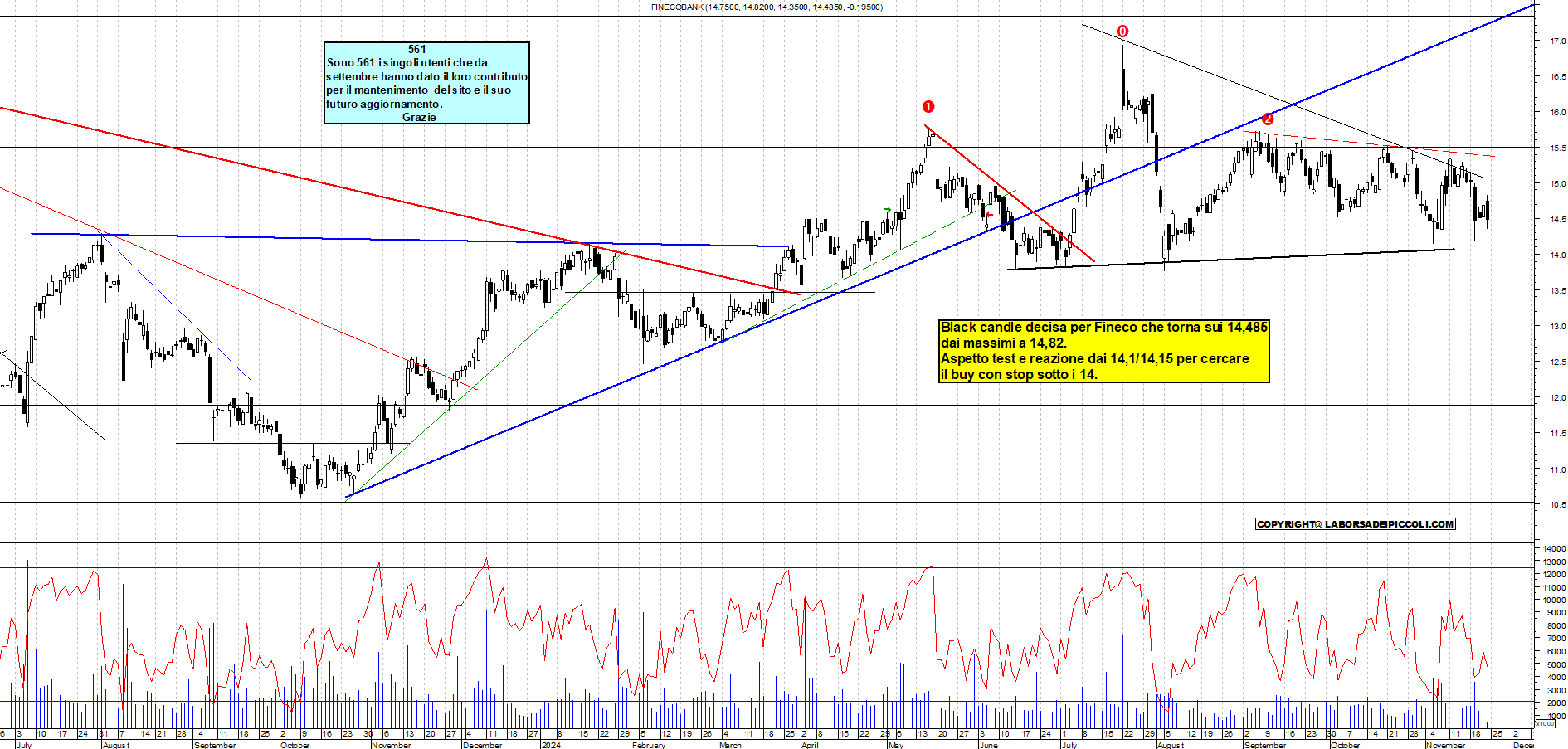 Grafico e analisi tecnica delle azioni Fineco Bank