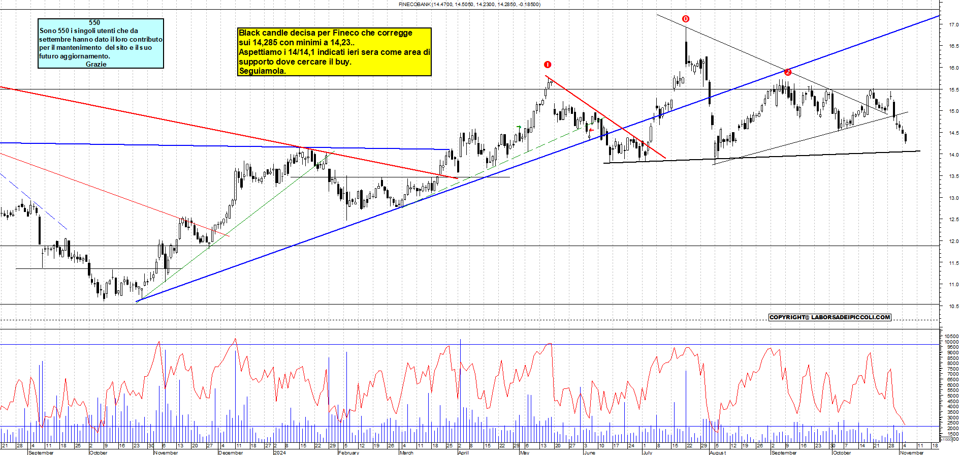 Grafico e analisi tecnica delle azioni Fineco Bank