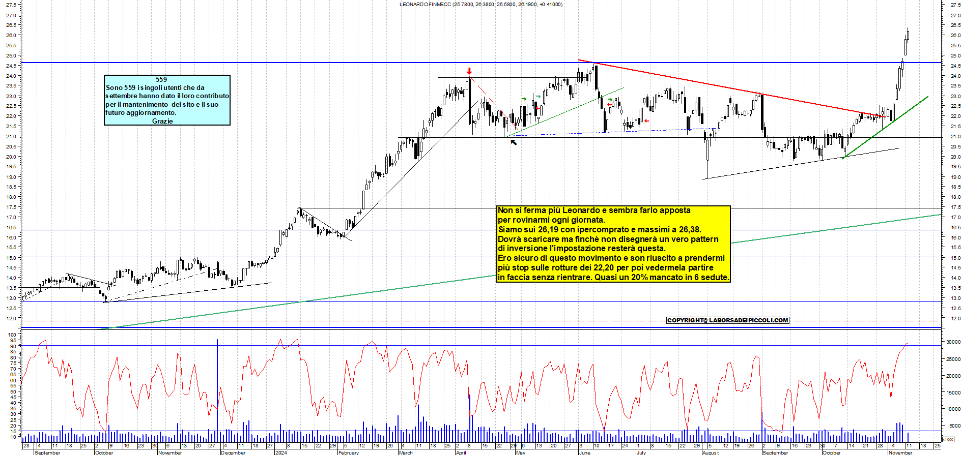 Grafico e analisi tecnica delle azioni Leonardo