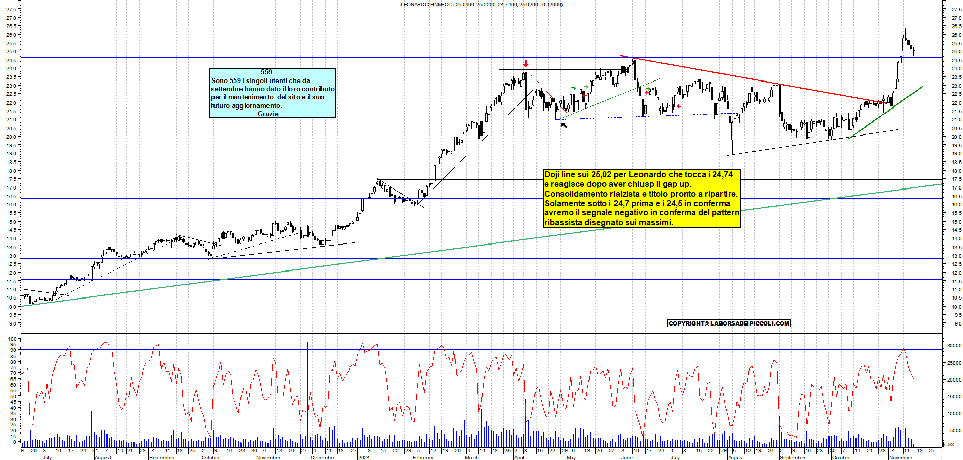 Grafico e analisi tecnica delle azioni Leonardo