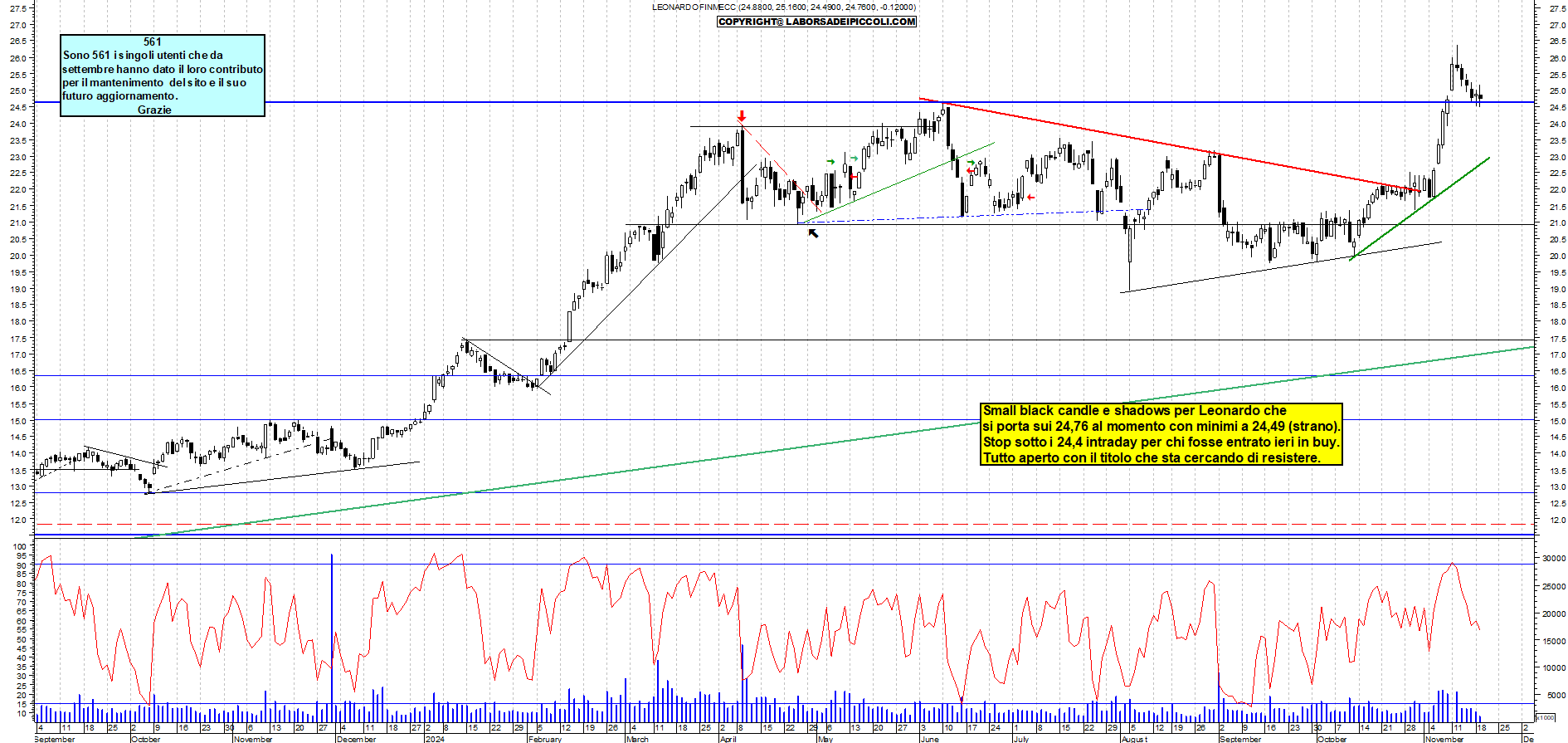 Grafico e analisi tecnica delle azioni Leonardo