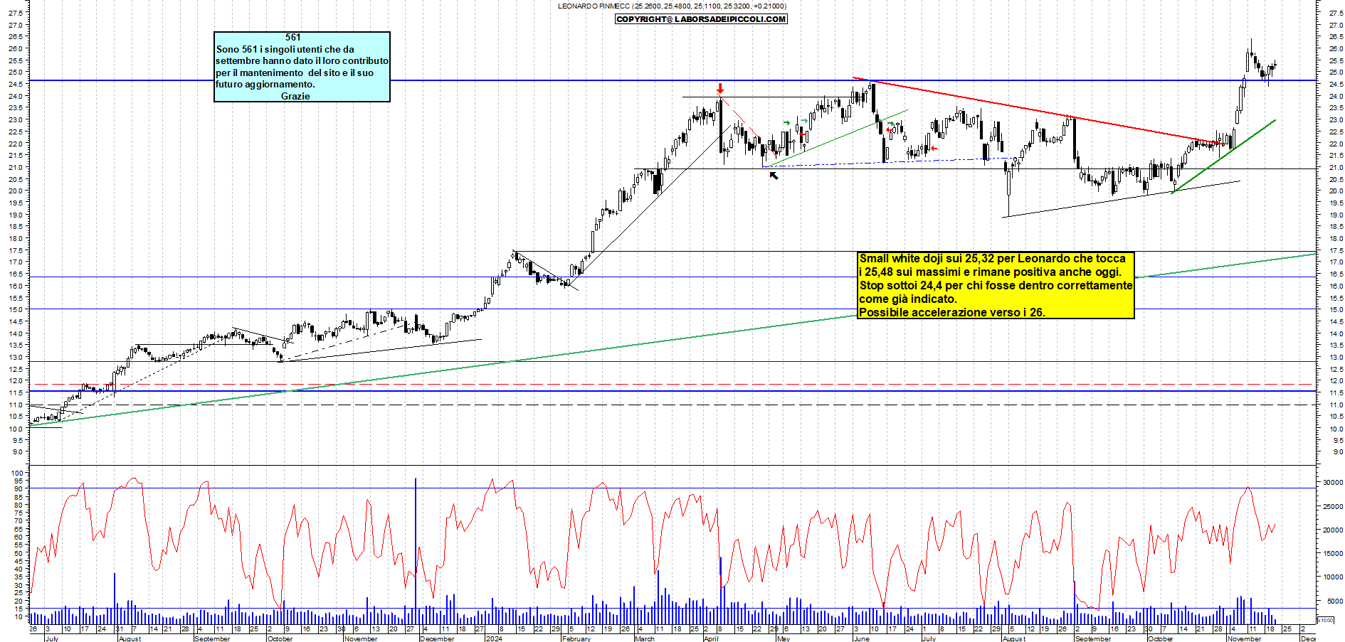 Grafico e analisi tecnica delle azioni Leonardo
