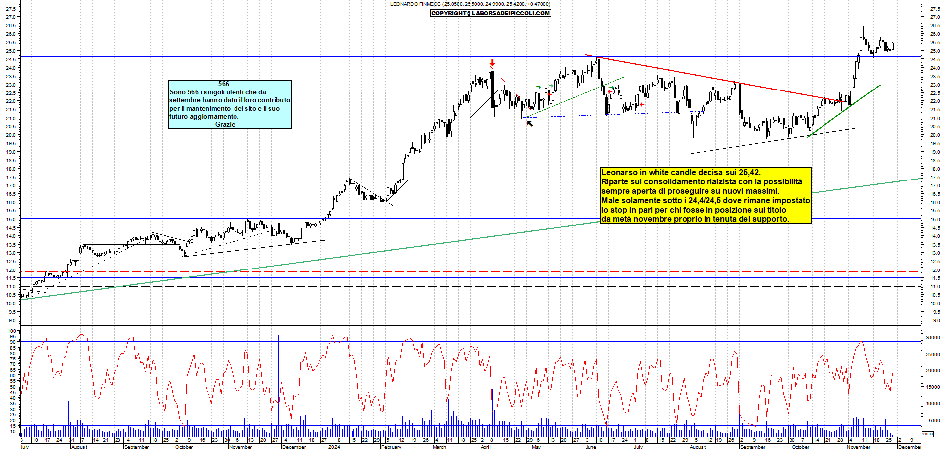 Grafico e analisi tecnica delle azioni Leonardo