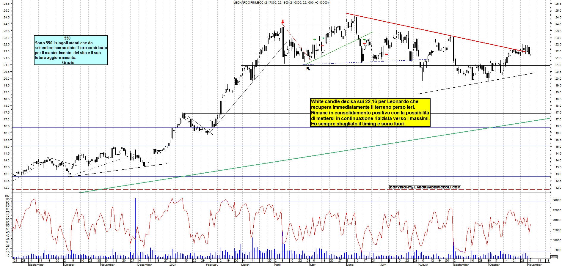 Grafico e analisi tecnica delle azioni Leonardo