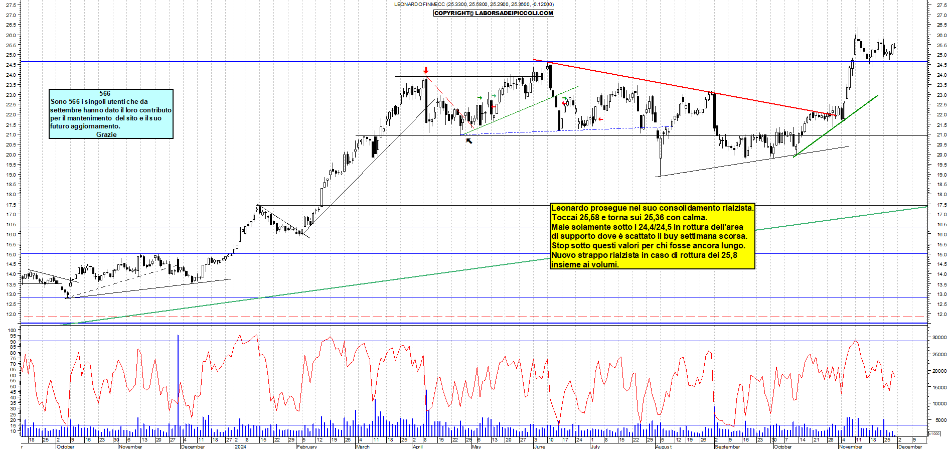Grafico e analisi tecnica delle azioni Leonardo