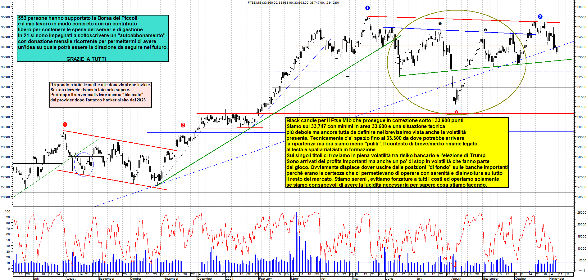 Grafico e analisi tecnica delle azioni Ftse-Mib