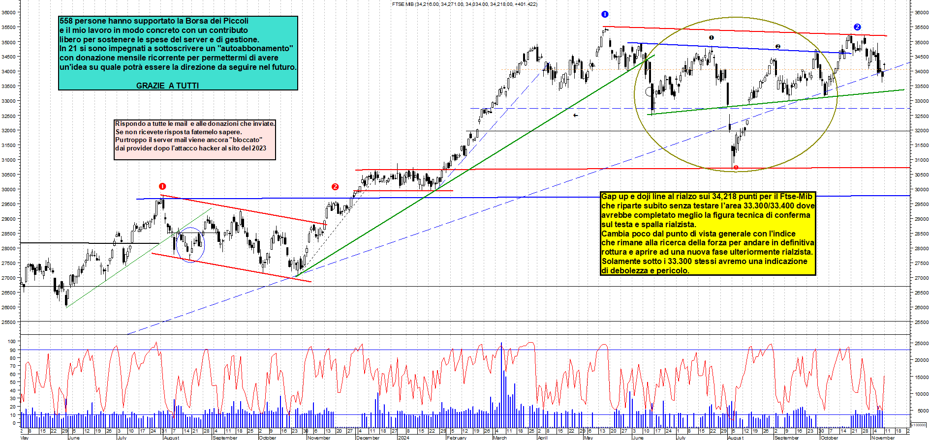 Grafico e analisi tecnica delle azioni Ftse-Mib