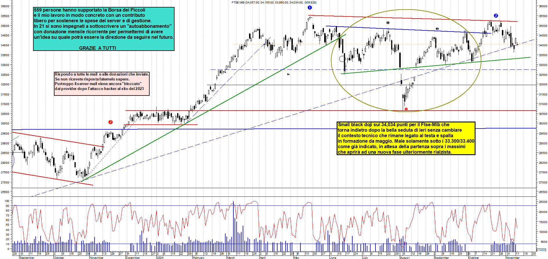 Grafico e analisi tecnica delle azioni Ftse-Mib