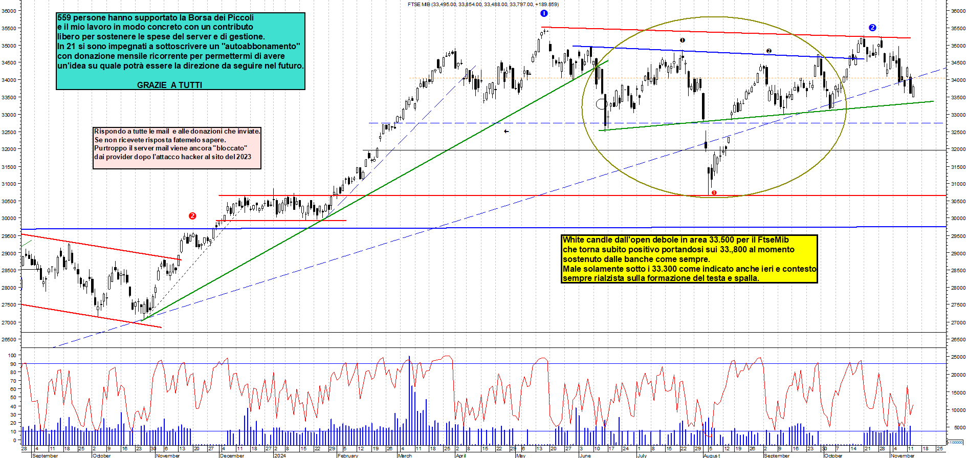 Grafico e analisi tecnica delle azioni Ftse-Mib