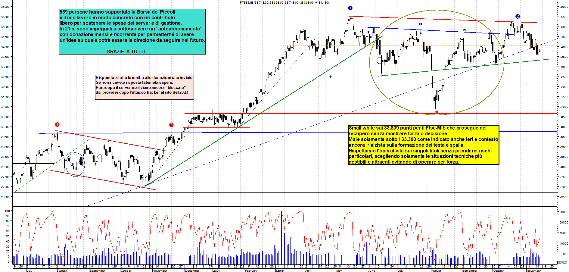 Grafico e analisi tecnica delle azioni Ftse-Mib