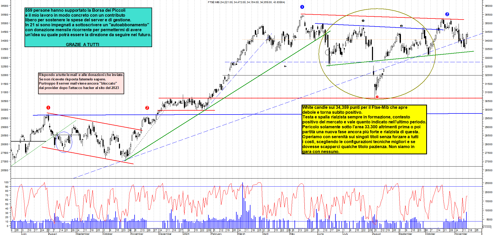 Grafico e analisi tecnica delle azioni Ftse-Mib