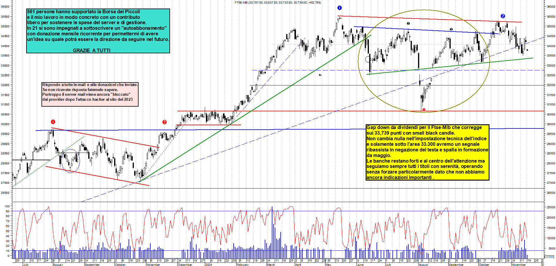 Grafico e analisi tecnica delle azioni Ftse-Mib