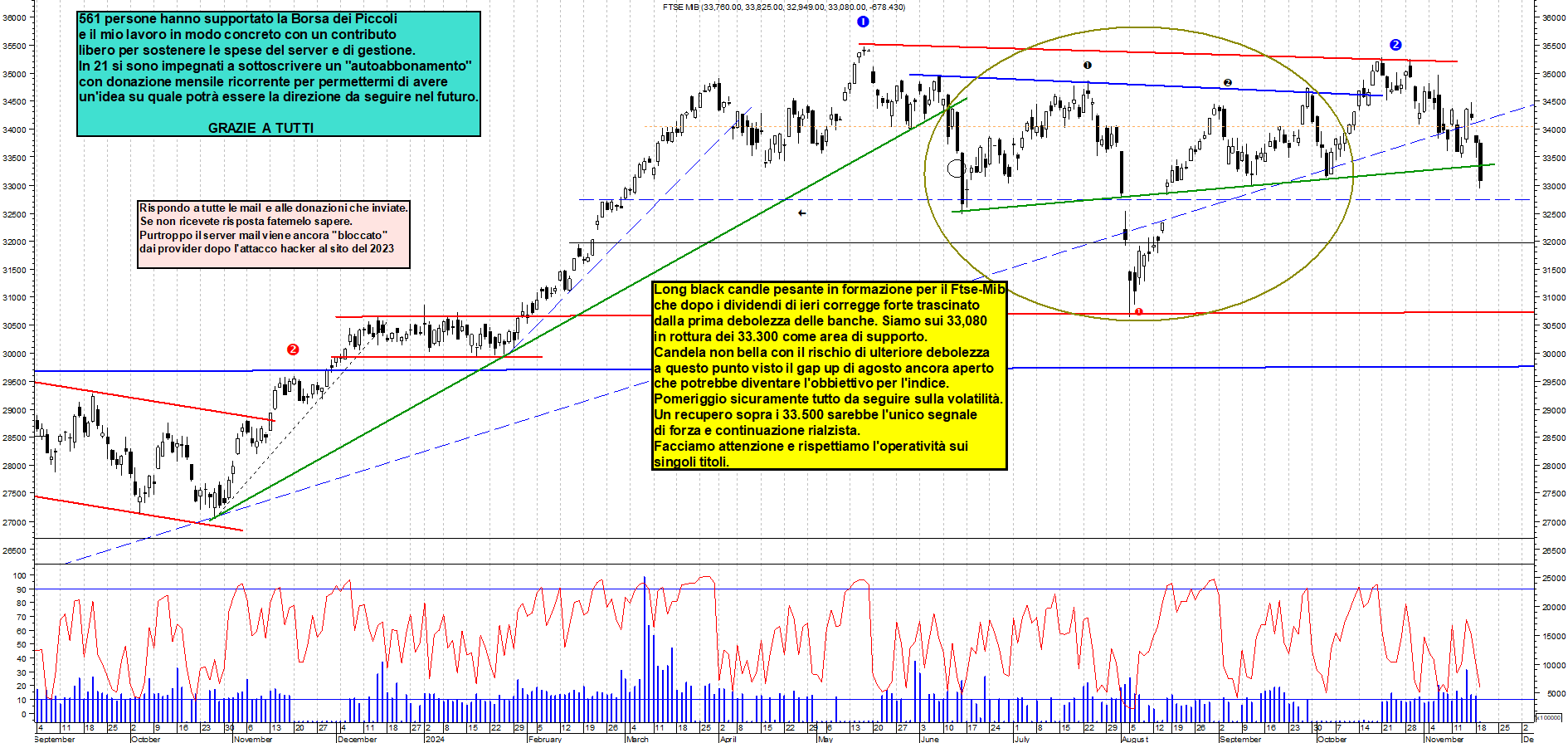 Grafico e analisi tecnica delle azioni Ftse-Mib