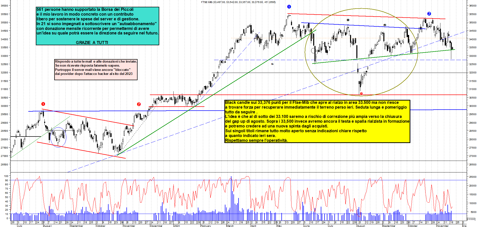 Grafico e analisi tecnica delle azioni Ftse-Mib