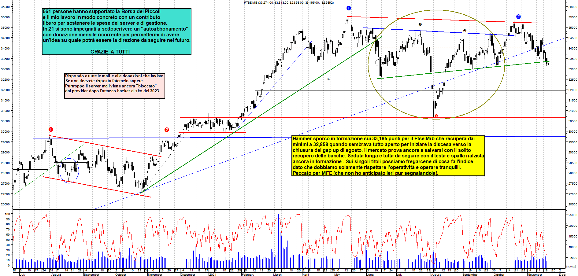 Grafico e analisi tecnica delle azioni Ftse-Mib