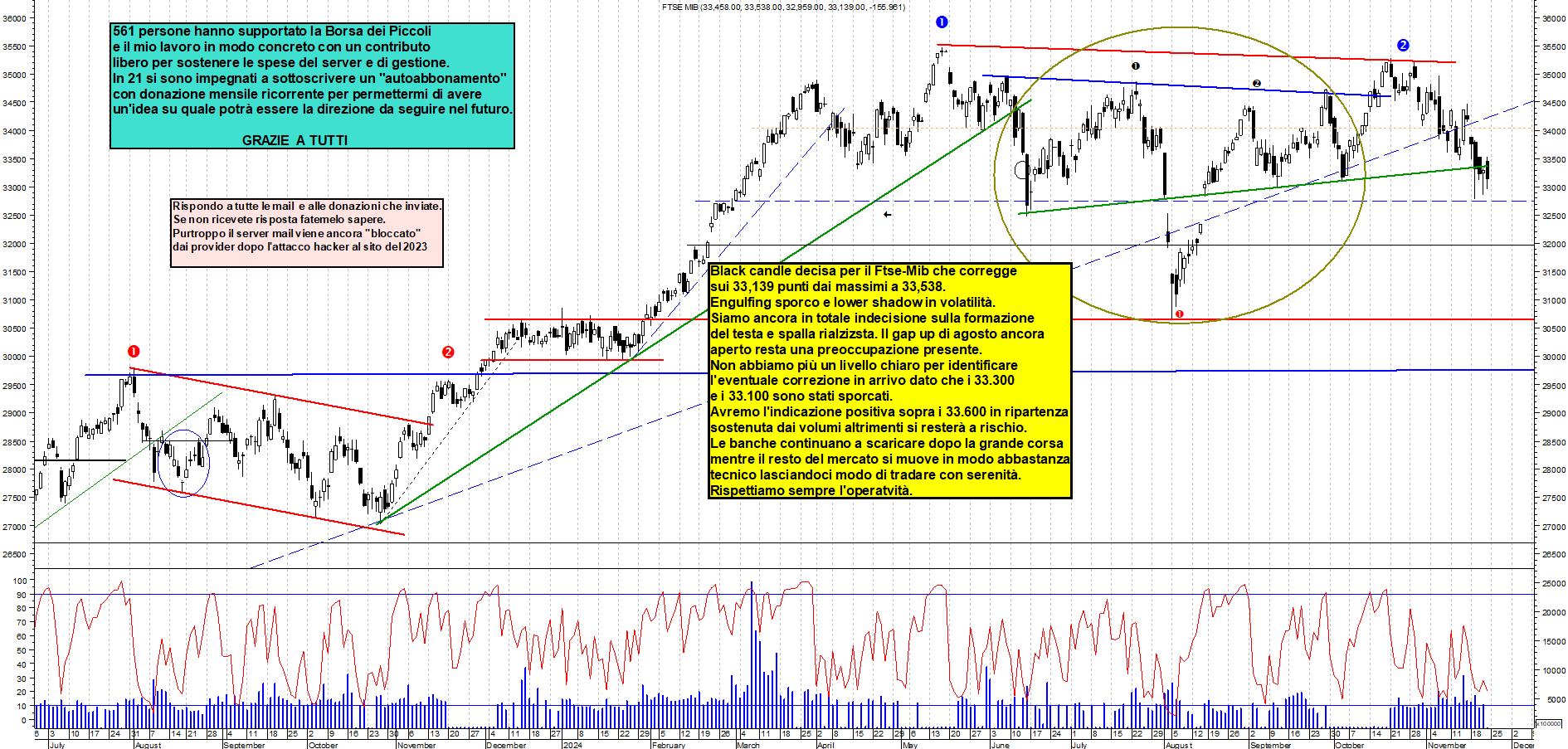 Grafico e analisi tecnica delle azioni Ftse-Mib